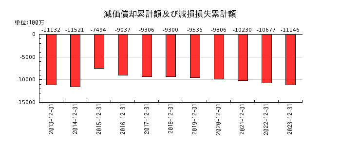 日本カーボンの減価償却累計額及び減損損失累計額の推移