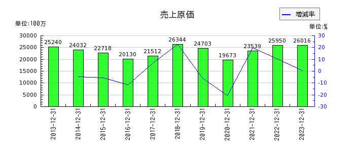 日本カーボンの売上原価の推移