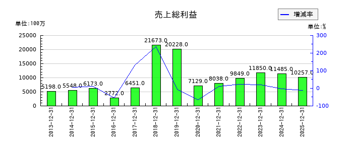 日本カーボンの売上総利益の推移