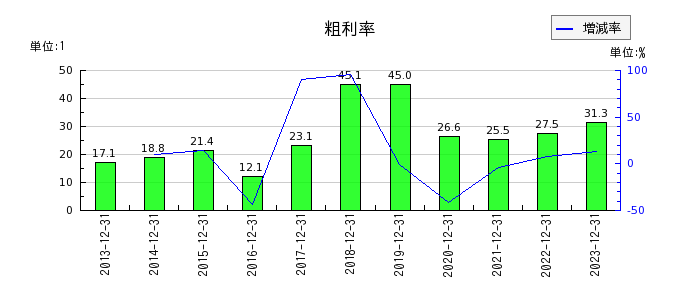 日本カーボンの粗利率の推移