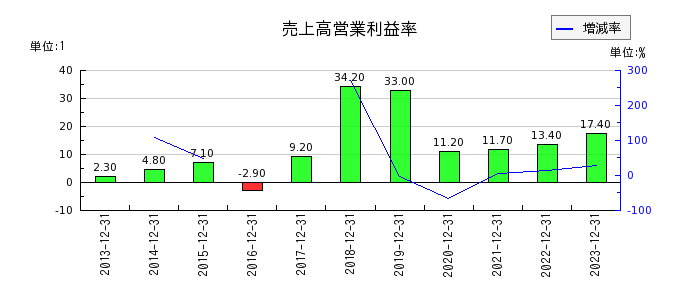 日本カーボンの売上高営業利益率の推移