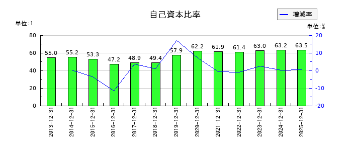 日本カーボンの自己資本比率の推移