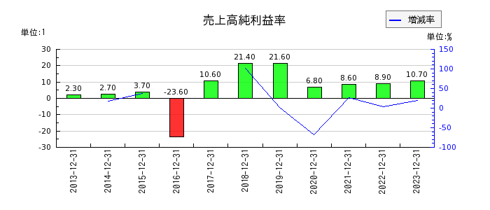 日本カーボンの売上高純利益率の推移