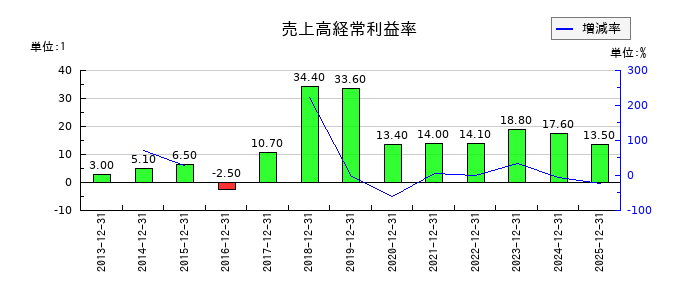 日本カーボンの売上高経常利益率の推移