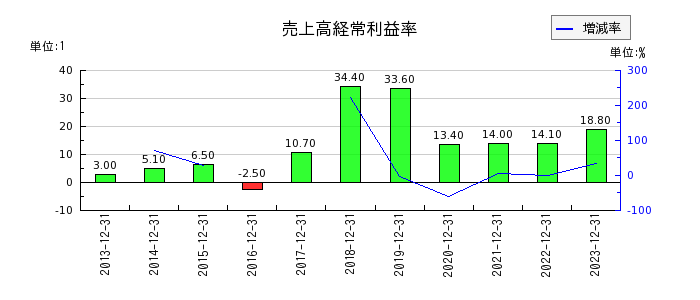 日本カーボンの売上高経常利益率の推移