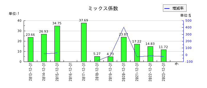 日本カーボンのミックス係数の推移