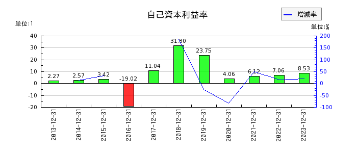 日本カーボンの自己資本利益率の推移
