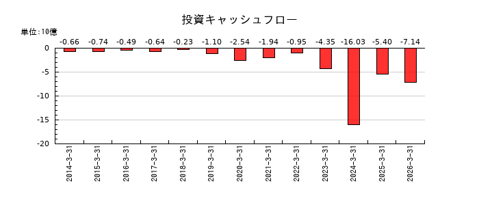 SECカーボンの投資キャッシュフロー推移