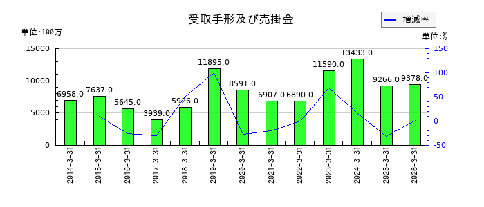 SECカーボンの受取手形及び売掛金の推移