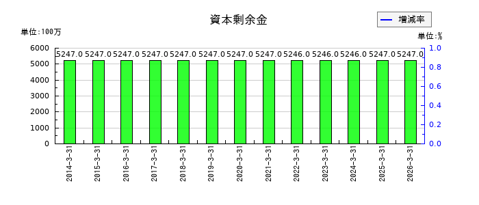 SECカーボンの資本剰余金の推移