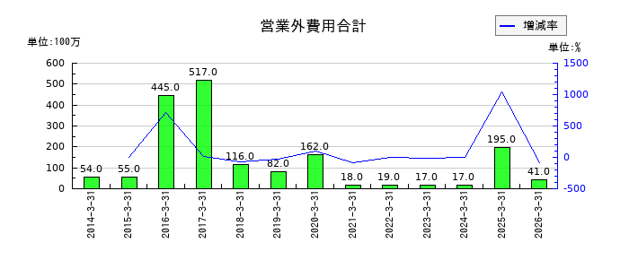 SECカーボンの営業外費用合計の推移