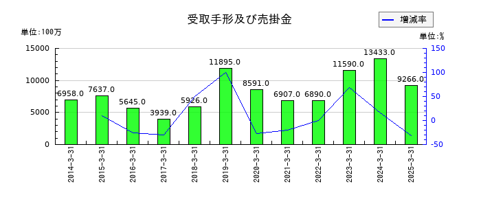 SECカーボンの受取手形及び売掛金の推移