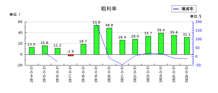 SECカーボンの粗利率の推移