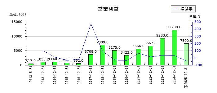 東洋炭素の通期の営業利益推移