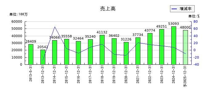 東洋炭素の通期の売上高推移