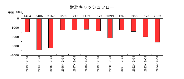 東洋炭素の財務キャッシュフロー推移
