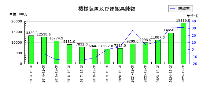 東洋炭素の機械装置及び運搬具純額の推移