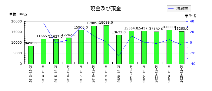 東洋炭素の現金及び預金の推移