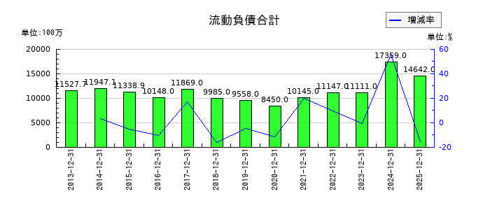 東洋炭素の流動負債合計の推移