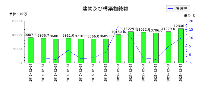 東洋炭素の建物及び構築物純額の推移