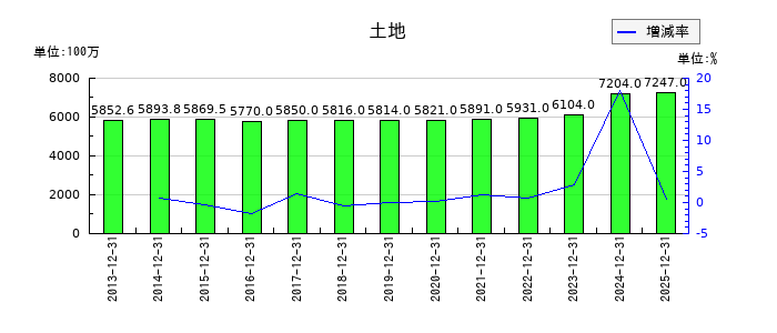 東洋炭素の土地の推移