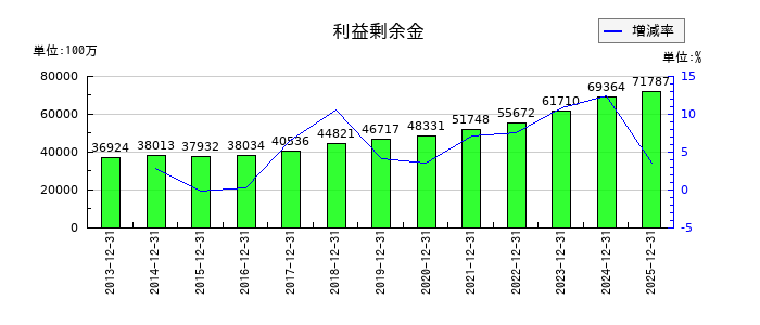 東洋炭素の利益剰余金の推移