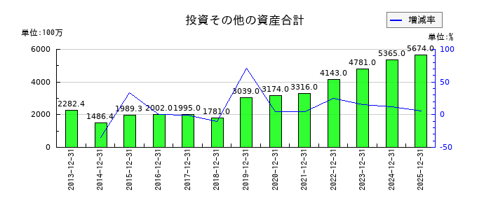 東洋炭素の投資その他の資産合計の推移
