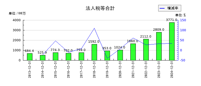 東洋炭素の法人税等合計の推移