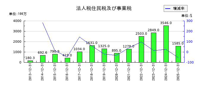 東洋炭素の法人税住民税及び事業税の推移