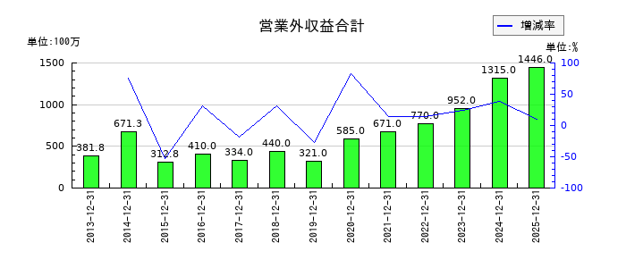 東洋炭素の営業外収益合計の推移