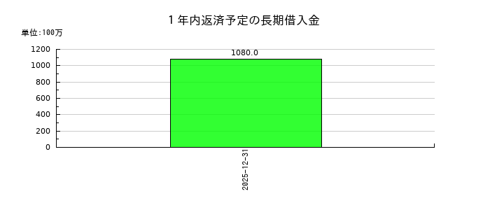 東洋炭素の１年内返済予定の長期借入金の推移