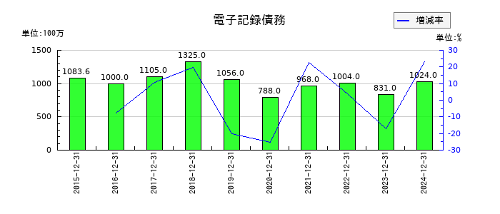 東洋炭素の電子記録債務の推移