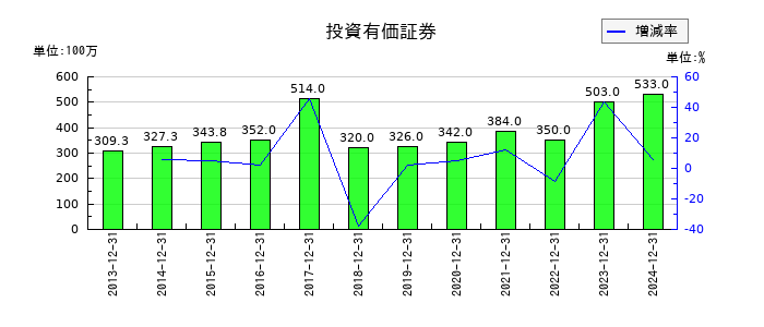 東洋炭素の投資有価証券の推移