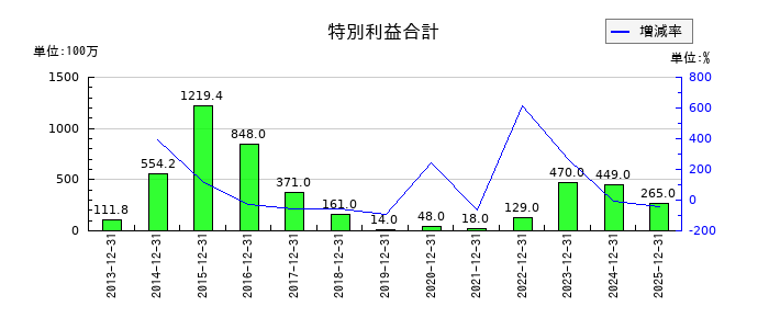 東洋炭素の特別利益合計の推移