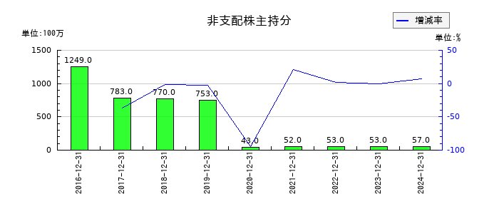 東洋炭素の非支配株主持分の推移