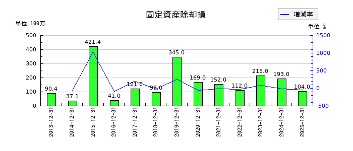 東洋炭素の固定資産除却損の推移