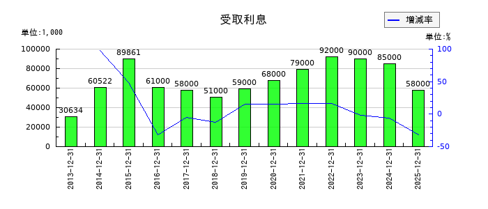 東洋炭素の受取利息の推移