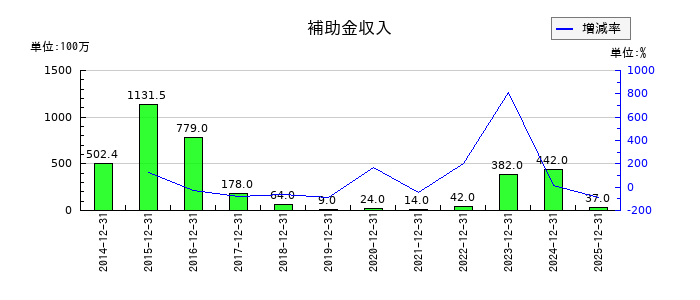 東洋炭素の補助金収入の推移