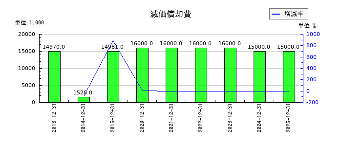 東洋炭素の減価償却費の推移