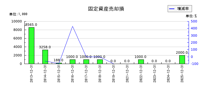 東洋炭素の固定資産売却損の推移
