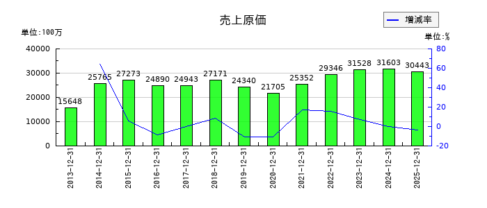 東洋炭素の売上原価の推移