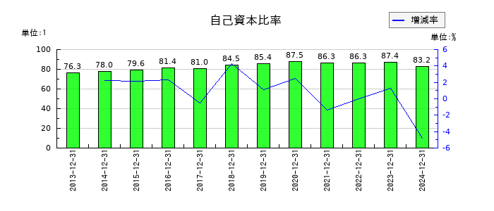 東洋炭素の自己資本比率の推移