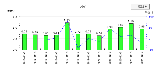 東洋炭素のpbrの推移