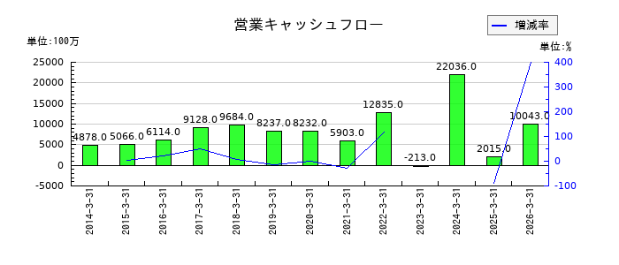 ノリタケの営業キャッシュフロー推移