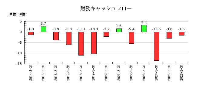 ノリタケの財務キャッシュフロー推移