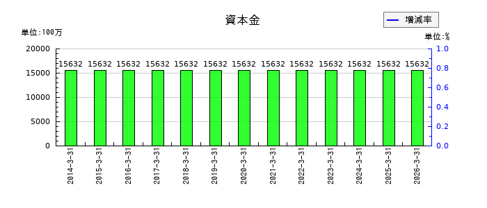 ノリタケの資本金の推移