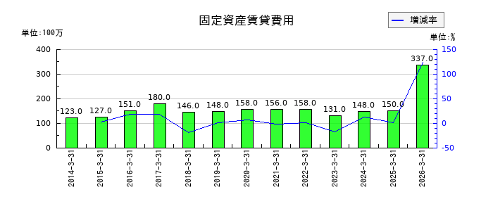 ノリタケの固定資産賃貸費用の推移