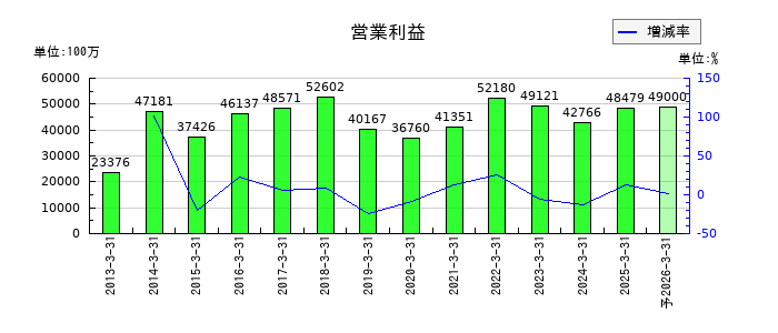 TOTOの通期の営業利益推移