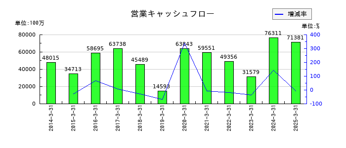 TOTOの営業キャッシュフロー推移