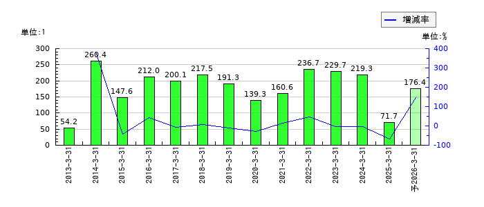 TOTOのEPS(一株当たりの利益)推移